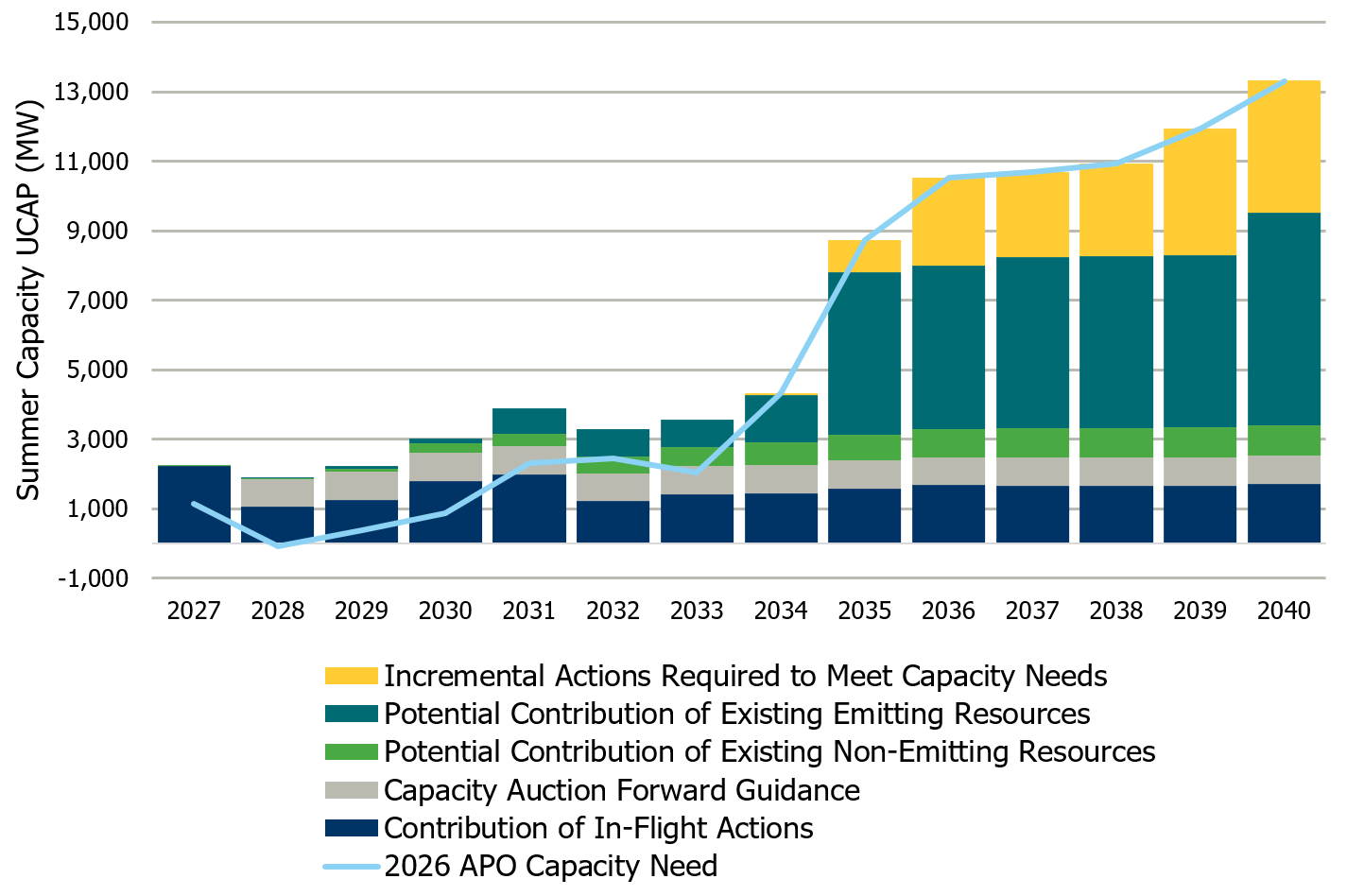 2026 APO - Chart showing Ontario's capacity needs.