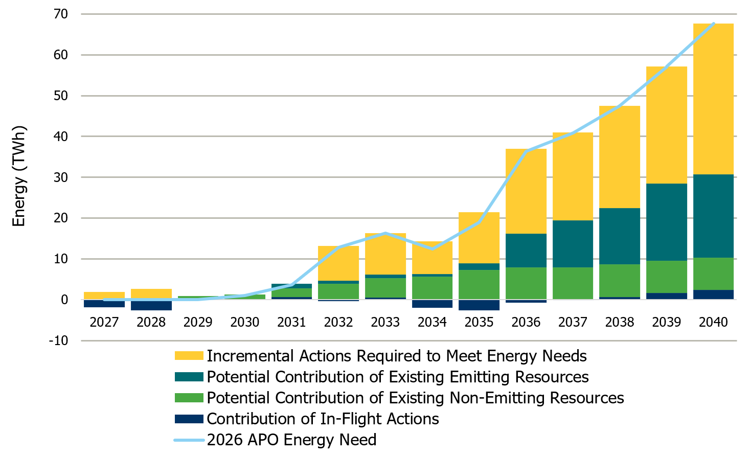 2026 APO - Chart showing Ontario's energy needs up to 2040.