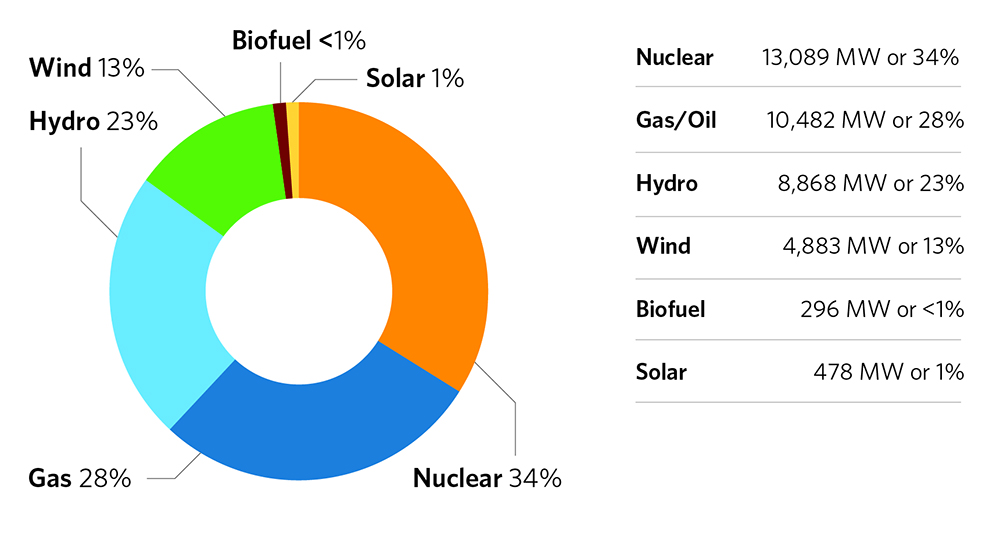 Donut chart showing installed capacity for 2022. Nuclear at 34%, Gas at 28%, Hydro at 23%, Wind 13%, Biofuel and Solar at 1% each.