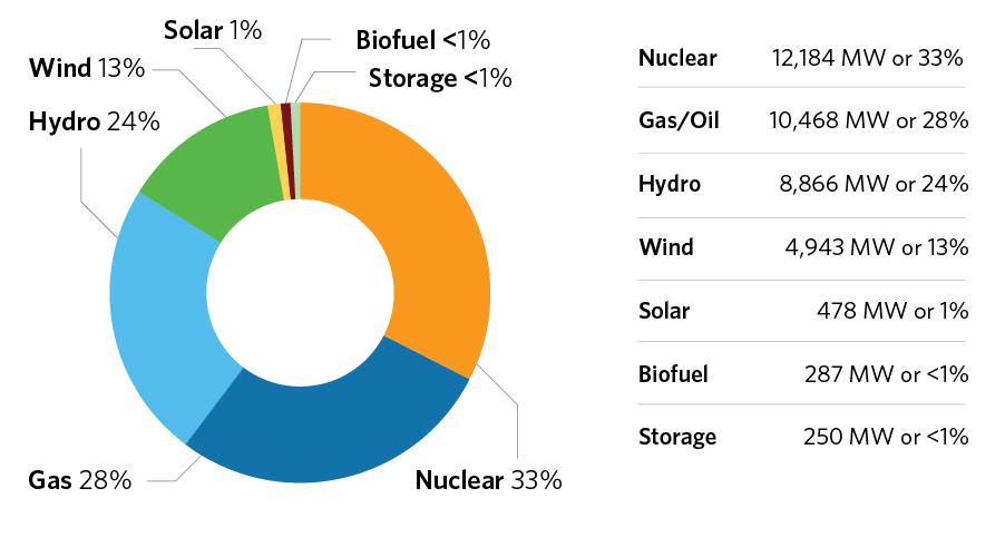 Transmission-Connected Capacity as of December 19, 2024: Nuclear = 12,184 MW or 33%, Natural Gas/Oil = 10,450 MW or 28%, Hydro = 8,862 MW or 24%, Wind = 4,943 MW or 13%, Solar = 478 MW or 1% and Biofuel = 287 MW or less than 1%.
