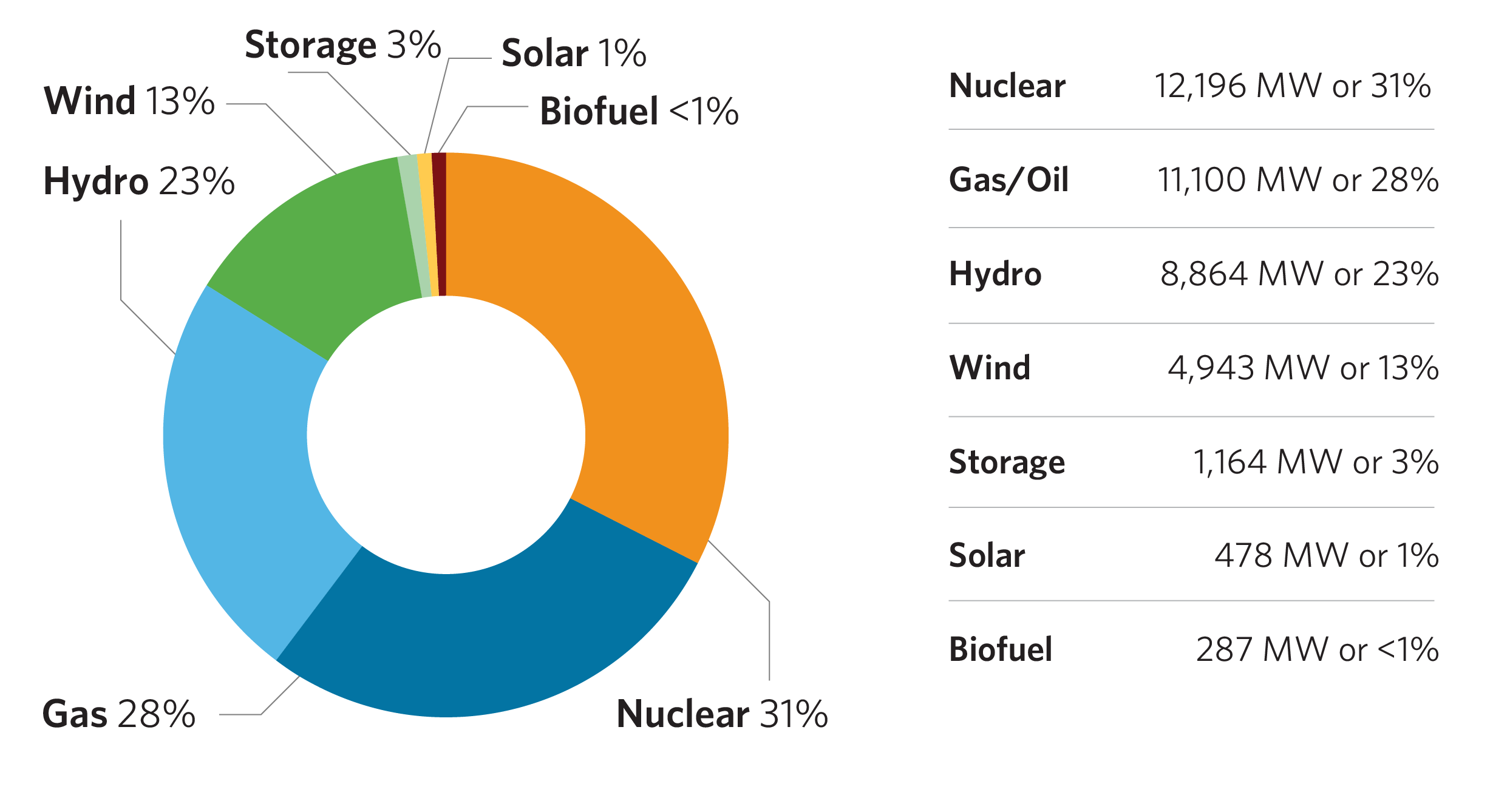 Ontario's current supply mix from the Reliability Outlook