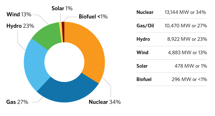 Ontario's current supply mix for year end data 2023