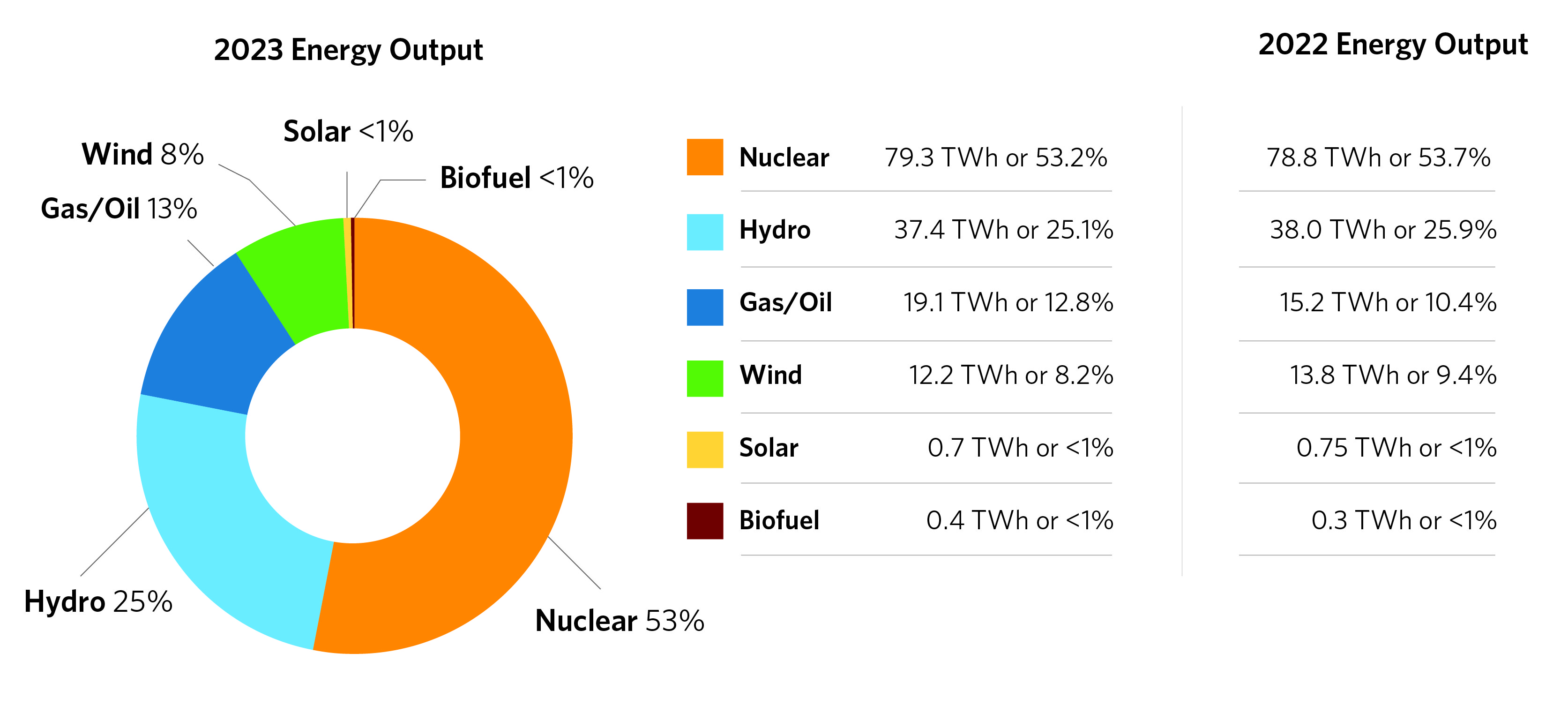 Donut chart displaying energy output by source for 2023