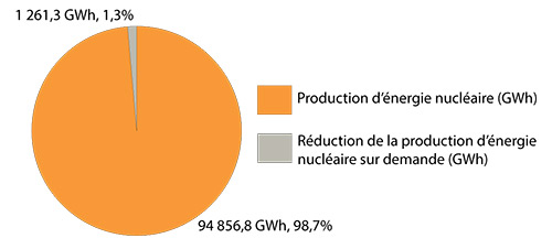 Nuclear Manoeuvers and Shutdowns - French