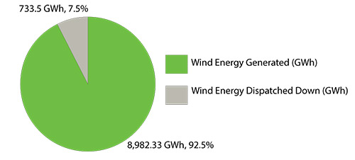 2015 Wind Energy Generated and Dispatched Down