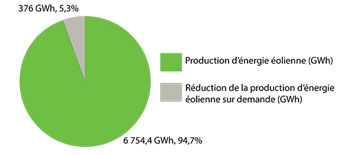 2014 Wind Energy Generated and Dispatched Down - French