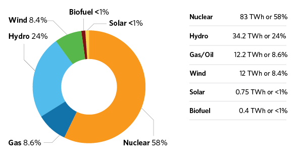 Ontario’s electricity output by source in 2021 broken down as: Nuclear = 83 TWh or 58%, Natural Gas/Oil = 12.2 TWh or 8.6%, Hydro = 34.2 TWh or 24%, Wind = 12 TWh or 8.4%, Biofuel = 0.4 TWh or less than 1% and Solar = 0.75 TWh or less than 1 %.