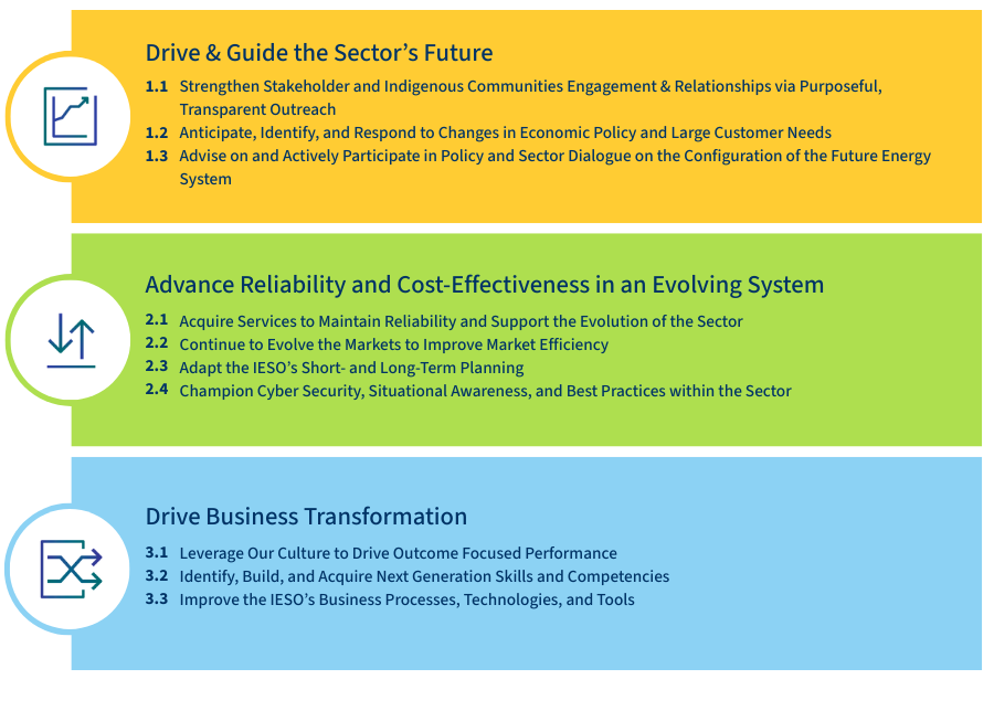 Core Strategies- 1) Drive and Guide the Sector's Future; 2) Ensure System Reliability while Supporting Cost-Effectiveness; 3) Drive Business Transformation