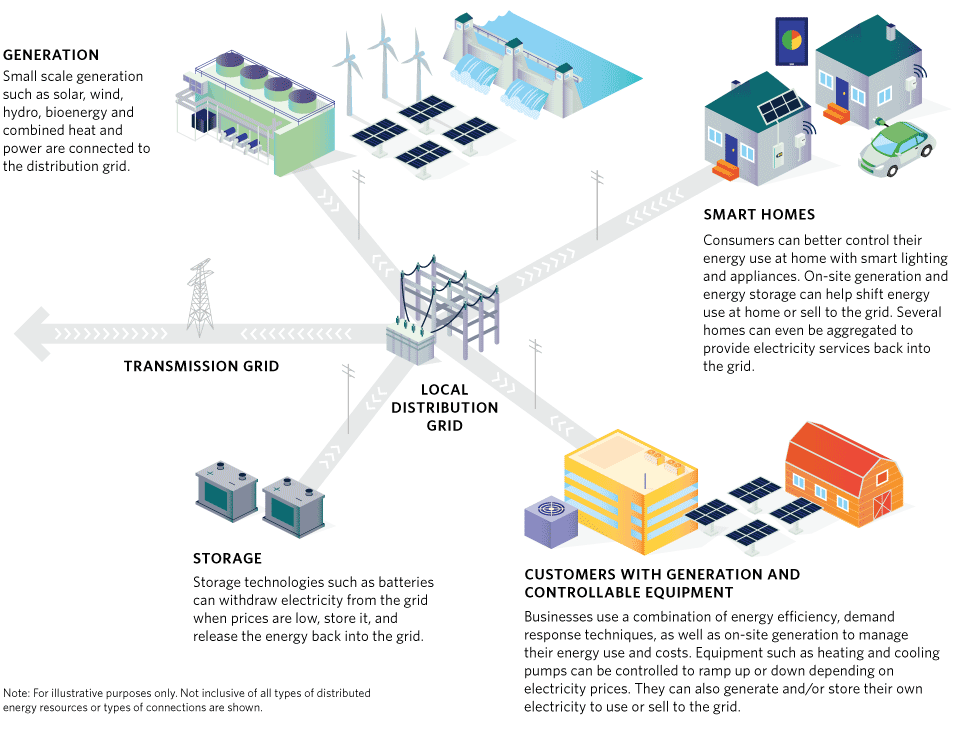 Graphic explaining how distributed energy resources are connected to the local distribution grid.