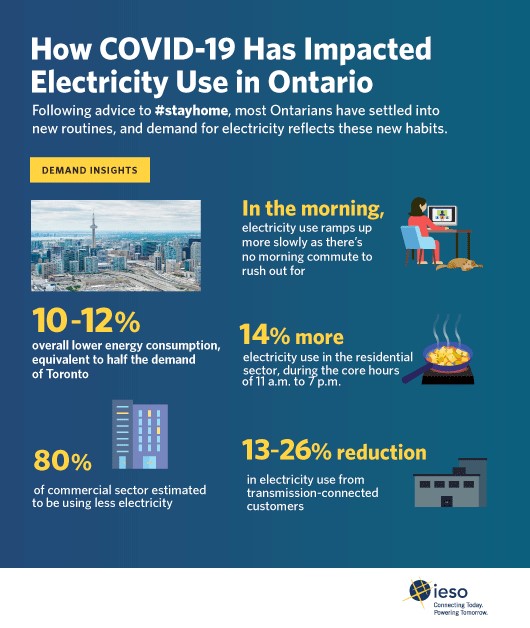 How COVID-19 has impacted electricity use in Ontario. In the morning, electricity use ramps up more slowly as there's no morning commute to rush out for. 14% more electricity use in the residential sector, during the core hours of 11 am - 7 pm. 13-26% reduction in electricity use from transmission-connected customers. 80% of commercial sector estimated to be using less electricity. 10-12% overall lower energy consumption, equivalent to half the demand of Toronto.