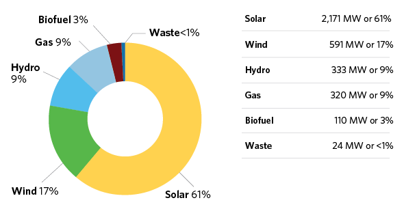 Ontario’s distribution-connected electricity supply on contract broken down as: Solar = 2,171 MW or 61 per cent, Wind = 591 MW or 17 per cent, Hydro = 333 MW or 9 per cent, Gas = 320 MW or 9 per cent, Bio-fuel = 110 MW or 3 per cent and Waste = 24 MW or less than 1 per cent..