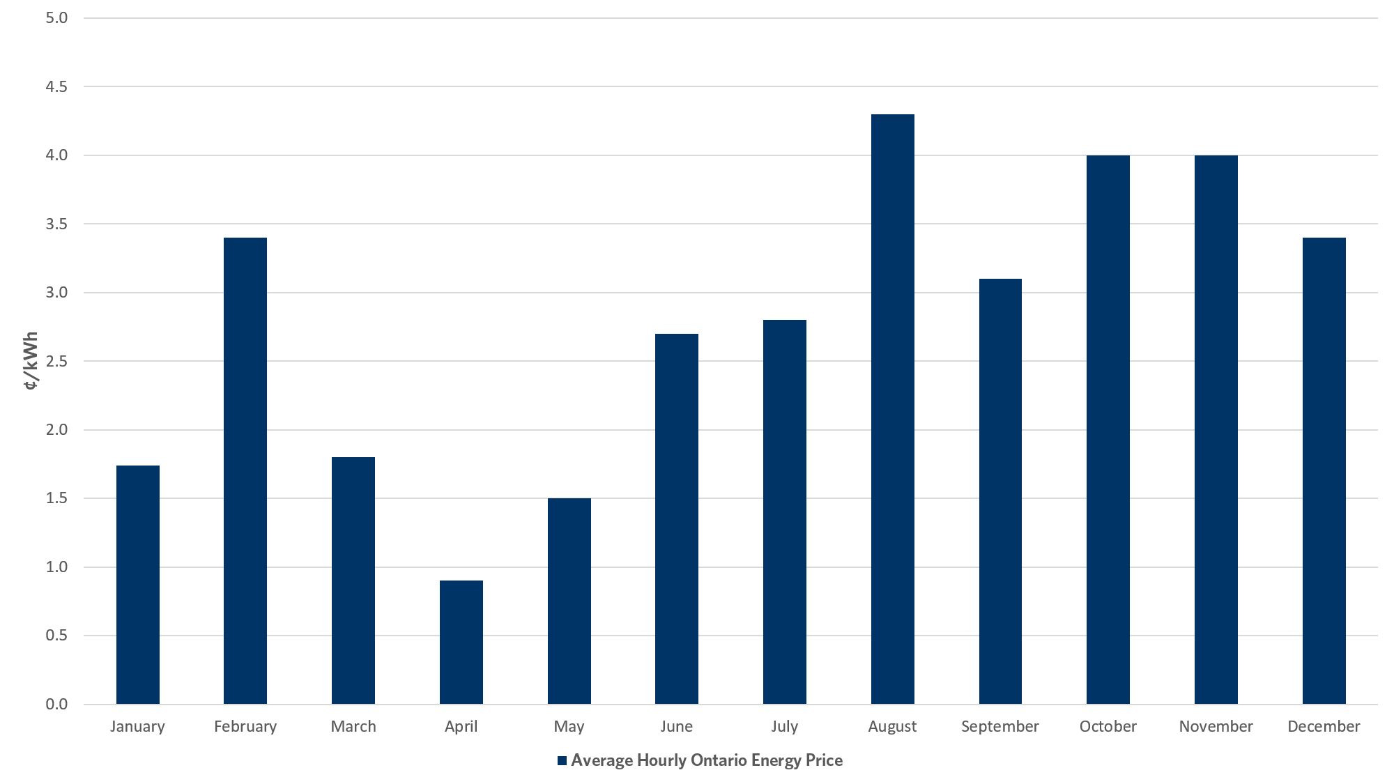 The Hourly Ontario Energy Price (HOEP)