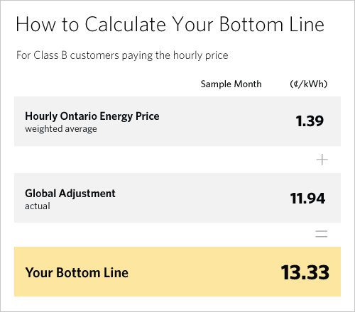 Your bottom line equals Hourly Ontario Energy Price plus actual Global Adjustment