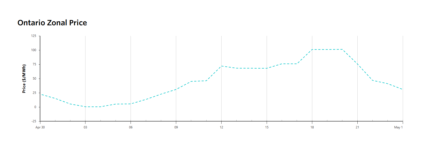 Chart - Ontario Zonal Price