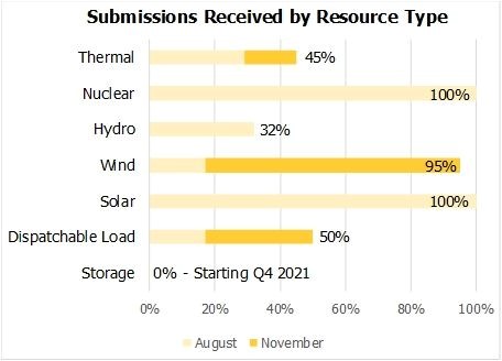 Submissions received by resource type for August and November. Thermal = 45%, Nuclear = 100%, Hydro = 32%, Wind = 95%, Solar = 100%, Dispatchable Load = 50%, Storage = 0% (starting Q4 2021)