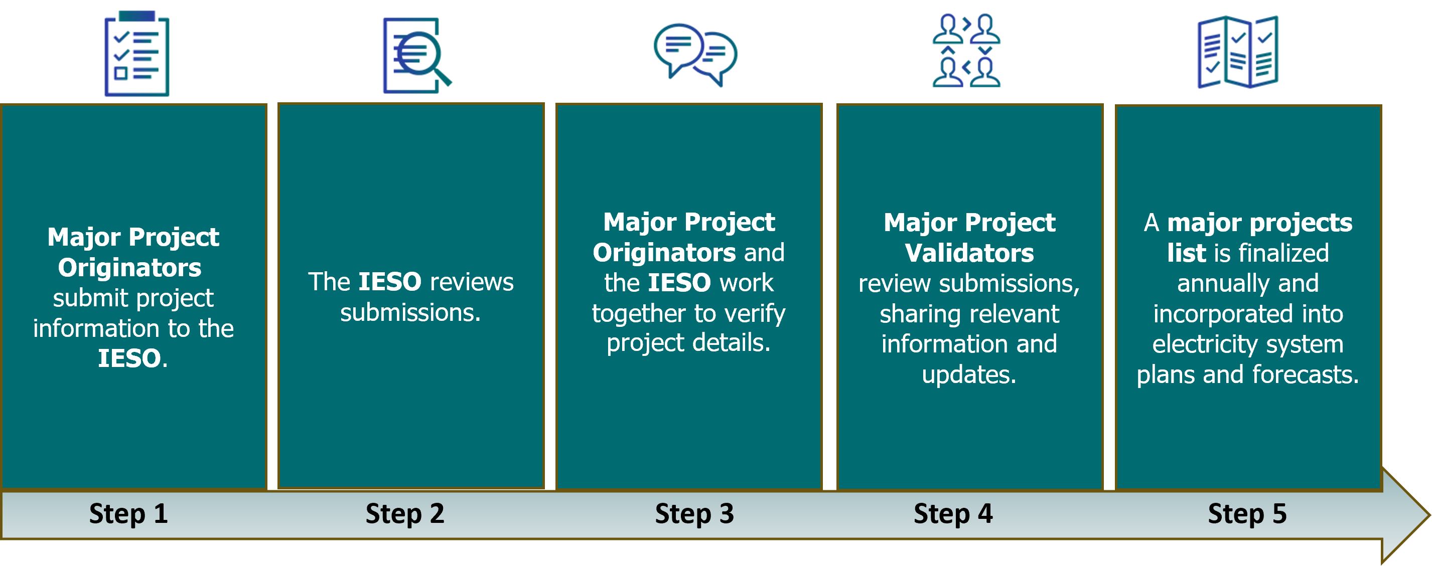 Image showing the five steps of the MPIC process