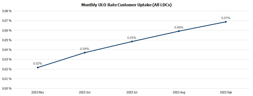 Monthly ULO Uptake