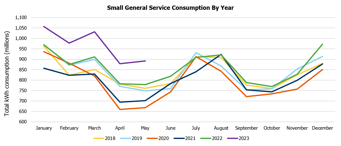 Total kWh small general service consumption by year