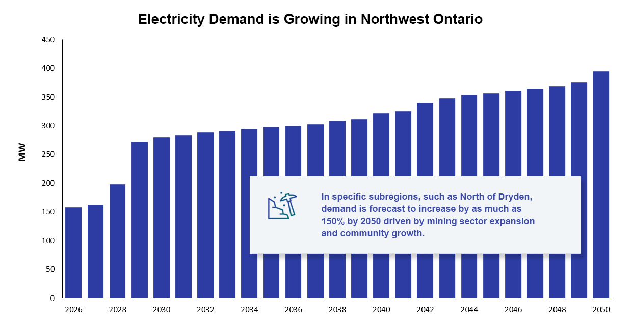Northwest Ontario demand chart
