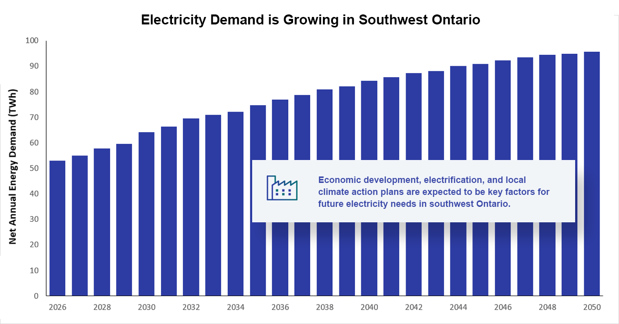 Southwest Ontario demand chart