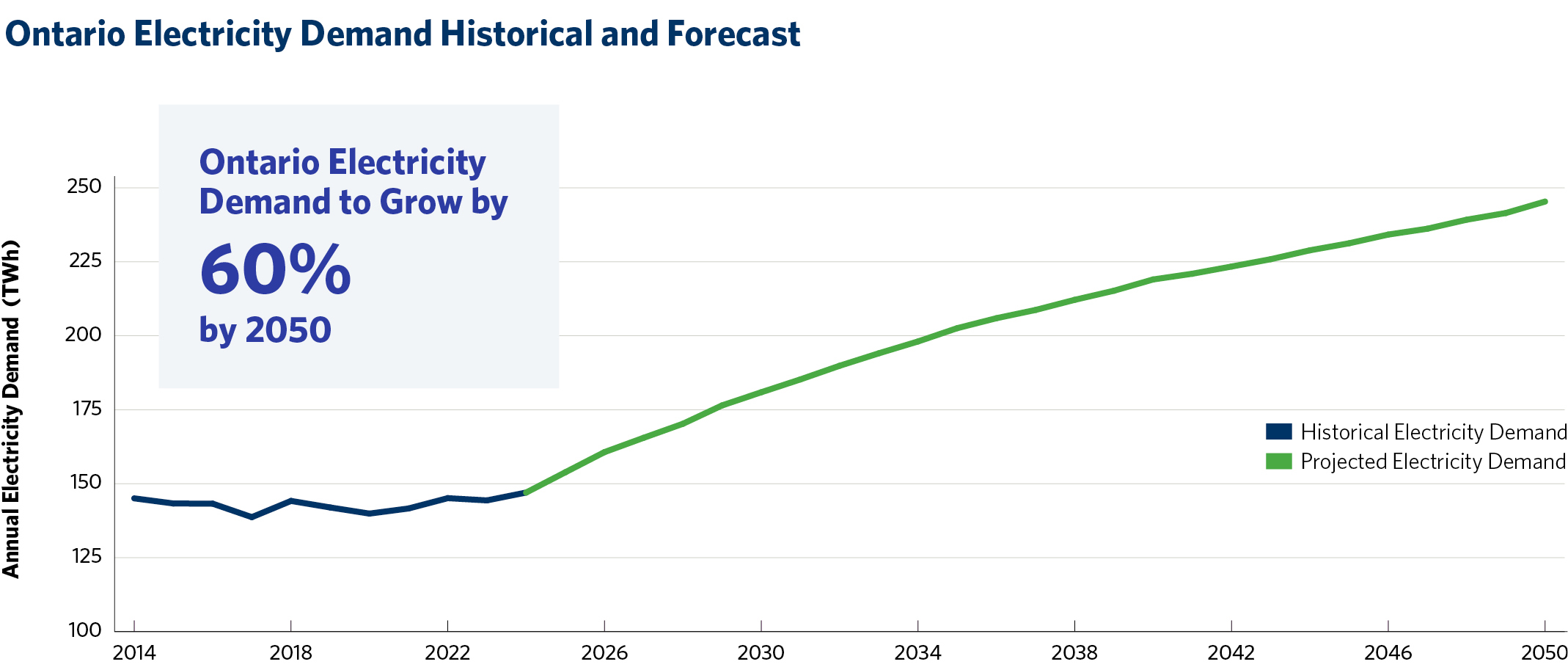 Annual Energy Demand: Historical electricity demand slightly increased from 2017 to 2023 with a total of 138.69 TWh in 2017 going up to 144.35 TWh in 2023. Going forward Ontario’s electricity demand is expected to grow 60 per cent with 245.37 TWh in 2050.