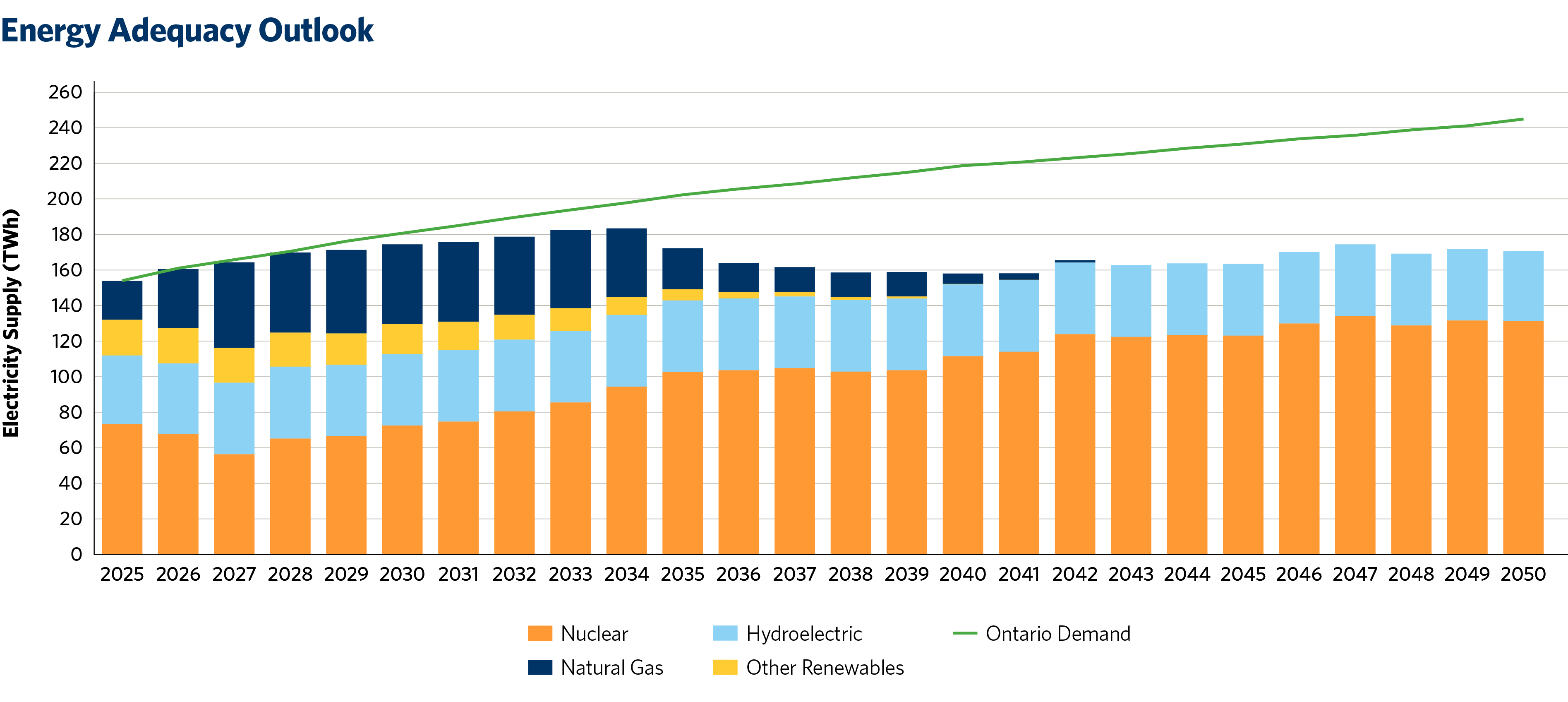 Energy Adequacy Outlook