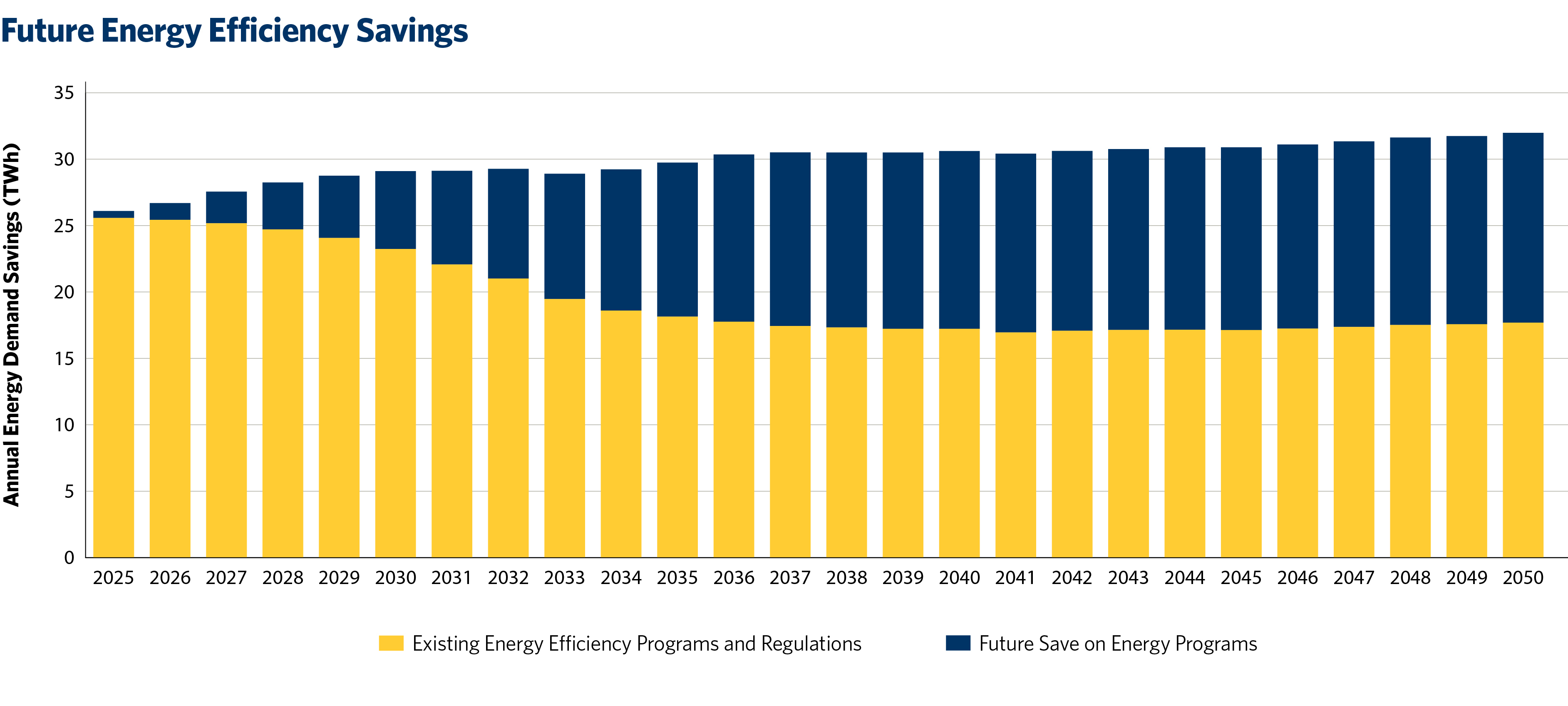 Future Energy Efficiency Savings