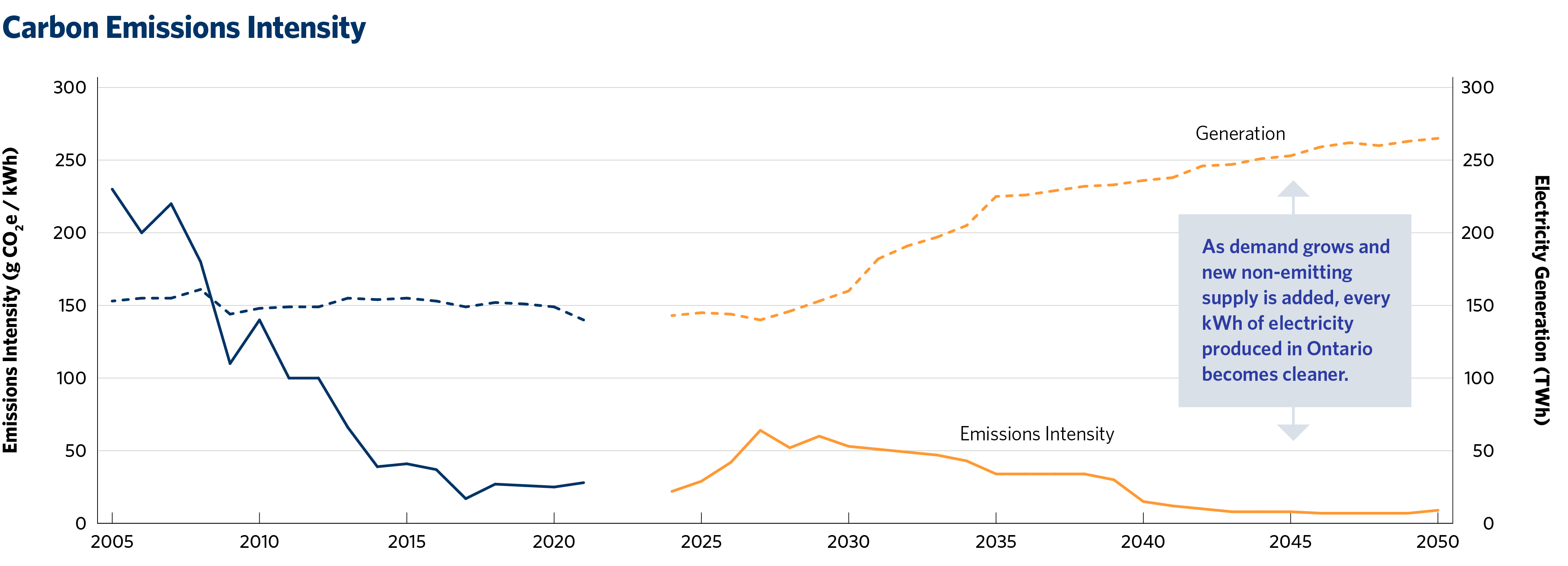Carbon Emissions Intensity