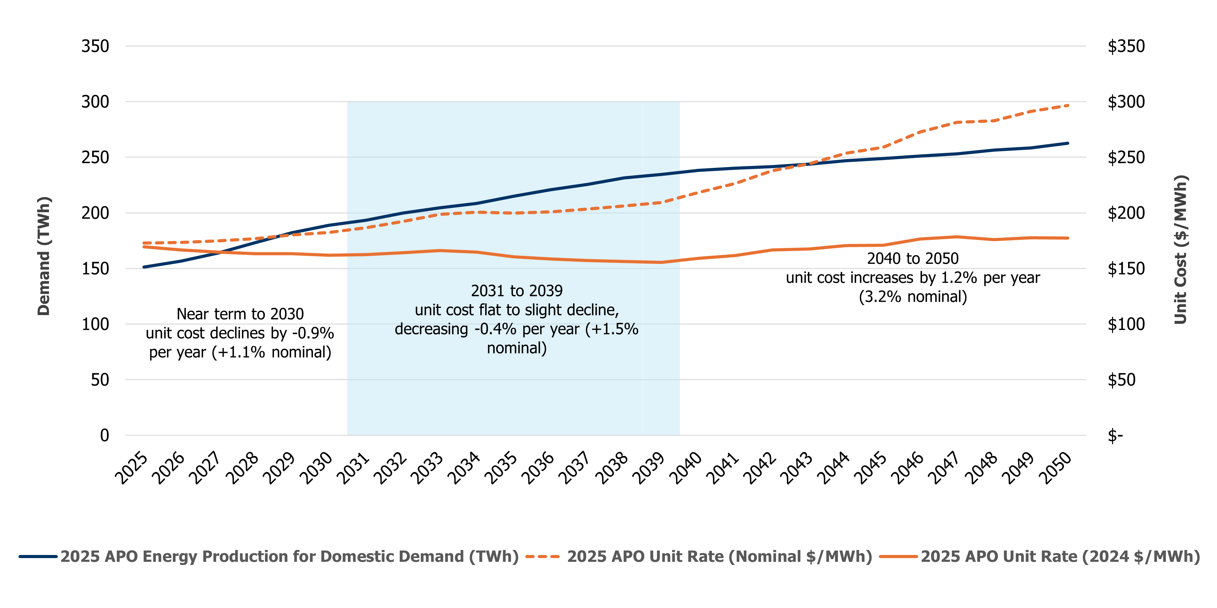 A dual axis line graph showing both provincial electricity demand and unit costs of electricity  projections from 2025 to 2050.  Unit costs actually decline in the near term to 2030 , remain relatively flat in the 2031 to 2039 period, and increase by 1.2% per year in the 2040 to 2050 period.  