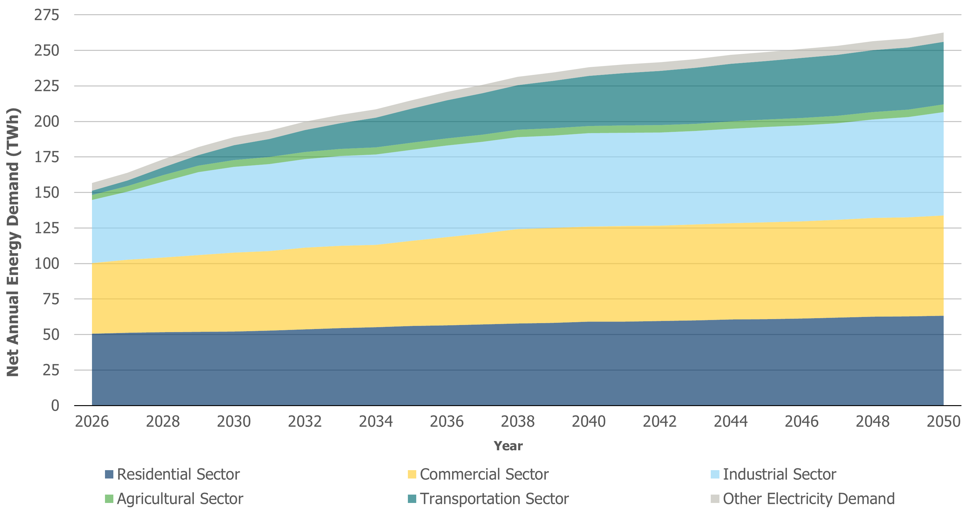  Annual Energy Demand is a stacked area graph with 6 data sets. The vertical axis show Net Annual Energy Demand (TWh) over the range of 0 - 275.  The horizontal axis show Year over the range of 2026 - 2050. 1) Residential Sector demand is projected from 50.63 TWh in 2026 to 63.27 TWh in 2050, a difference of 12.64 TWh, 24.96 %, or an average annual growth rate of 0.93 %. 2) Commercial Sector demand is projected from 49.61 TWh in 2026 to 70.52 TWh in 2050, a difference of 20.91 TWh, 42.15 %, or an average annual growth rate of 1.48 %. 3) Industrial Sector demand is projected from 44.48 TWh in 2026 to 72.78 TWh in 2050, a difference of 28.31 TWh, 63.64 %, or an average annual growth rate of 2.07 %. 4) Agricultural Sector demand is projected from 3.49 TWh in 2026 to 5.35 TWh in 2050, a difference of 1.85 TWh, 53.08 %, or an average annual growth rate of 1.79 %. 5) Transportation Sector demand is projected from 2.98 TWh in 2026 to 44.09 TWh in 2050, a difference of 41.12 TWh, 1,381.61 %, or an average annual growth rate of 11.89 %. 6) Other Electricity Demand demand is projected from 5.48 TWh in 2026 to 6.46 TWh in 2050, a difference of 0.98 TWh, 17.87 %, or an average annual growth rate of 0.69 %.  demand is projected from 0.00  in  to 0.00  in , a difference of 0.00 , 0.00 , or an average annual growth rate of 0.00 . (Chart: Stacked Area)
