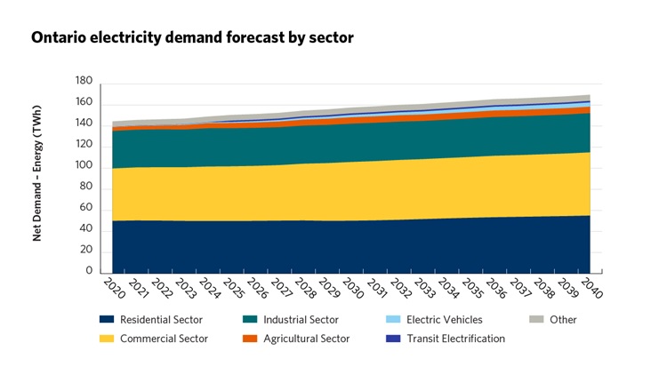 Ontario electricity demand forecast by sector graph