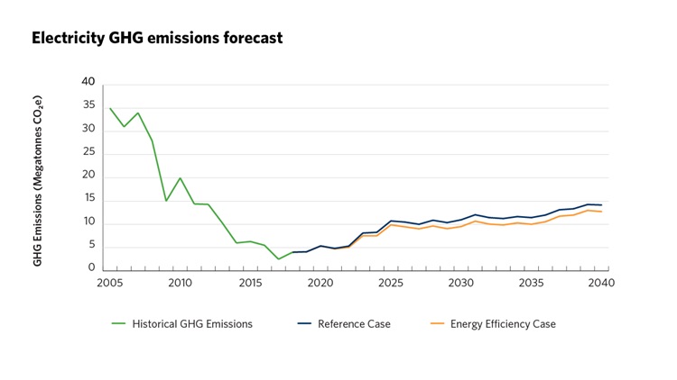 Electricity GHG emissions forecast graph