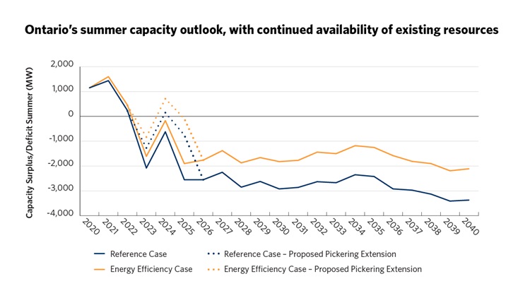 Ontario's summer capacity outlook, with continued availability of existing resources