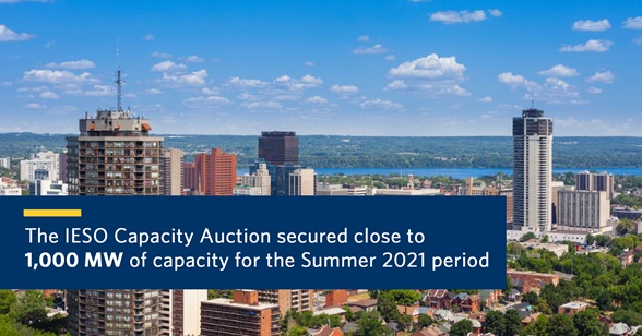 The IESO Capacity Auction secured close to 1,000 MW of capacity for the Summer 2021 period.