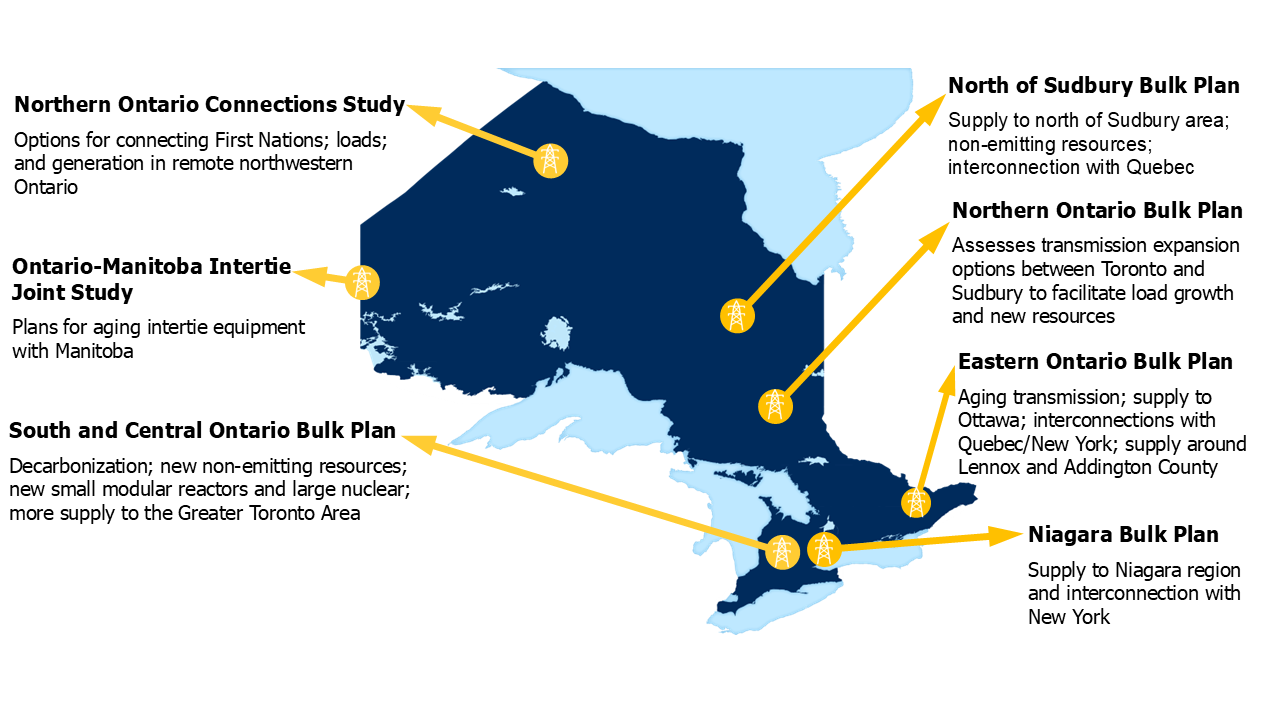 A map of Ontario that summarizes transmission planning activities across Ontario from the 2025 Annual Planning Outlook, including 1. Northern Ontario Connections Study for options connecting First Nations and generation in remote northwestern Ontario; 2. Plans for aging intertie equipment with Manitoba; 3. South and Central Ontario Bulk Plan for decarbonization, new nuclear, and more supply to the Greater Toronto Area; 4. North of Sudbury Bulk Plan for more supply north and interconnection with Quebec; 5. Northern Ontario Bulk Pan to asses expansion options between Toronto and Sudbury; 6. Eastern Ontario Bulk Plan to assess aging infrastructure and interconnections; 7. Niagara Bulk Plan for supply to Niagara region. 