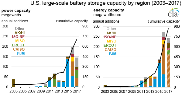 Bar chart showing increased installed capacity of energy storage facilities in the U.S.